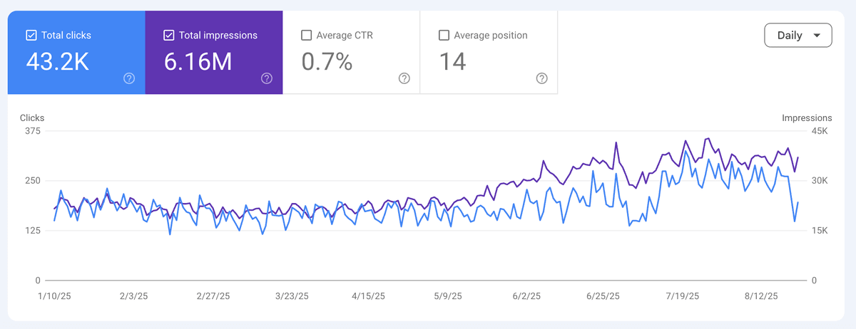 Organic Search & GEO: Owning Pu'erh Queries on Google and AI Engines - example 1